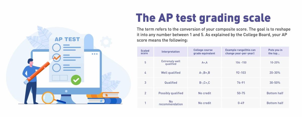 AP test score guide for AP tests.